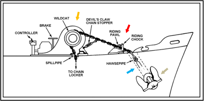 Ship Anchor Windlass Diagram Mooring Riding Pawl Chock Wildcat